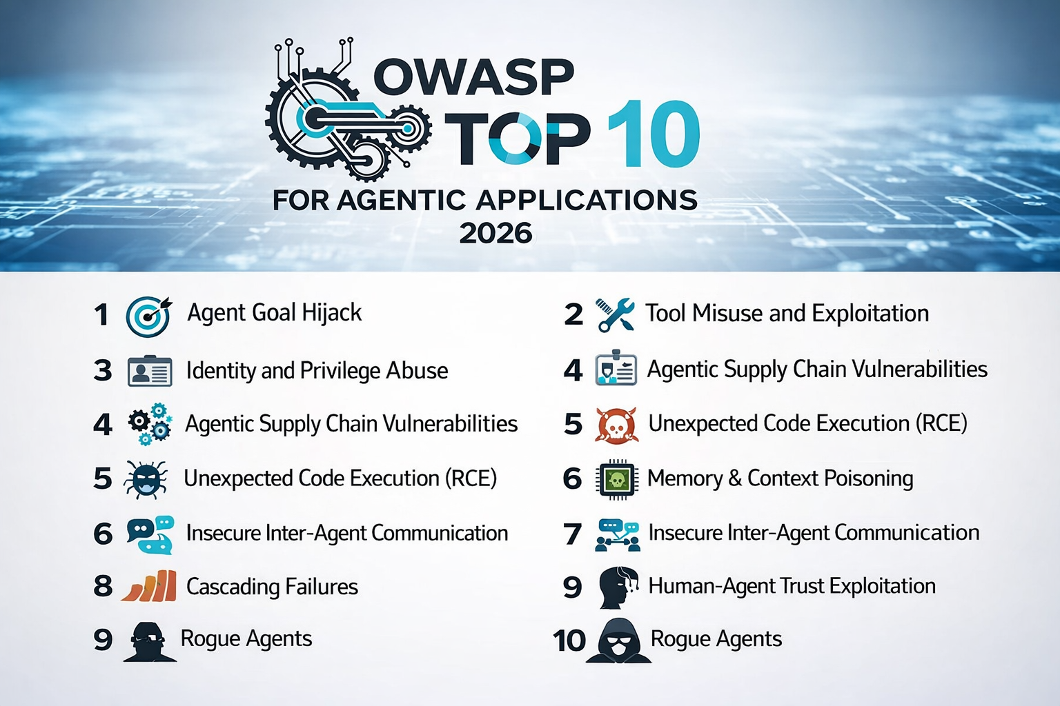 OWASP 2026 에이전트 AI 보안 Top 10 (AI 요약 보고서)