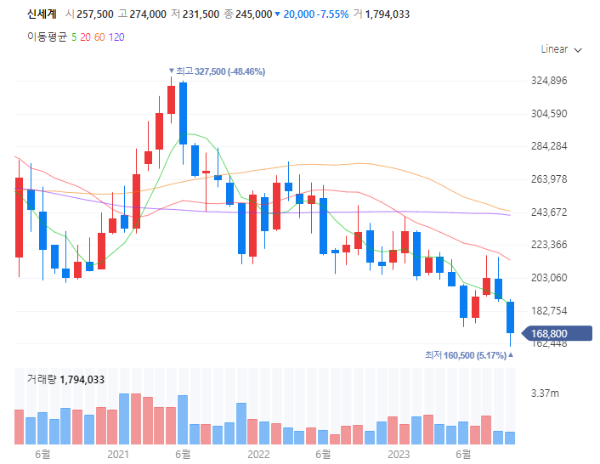 소비양극화관련주대장주수혜주TOP5_신세계