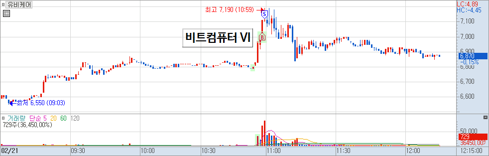 유비케어 분봉 차트