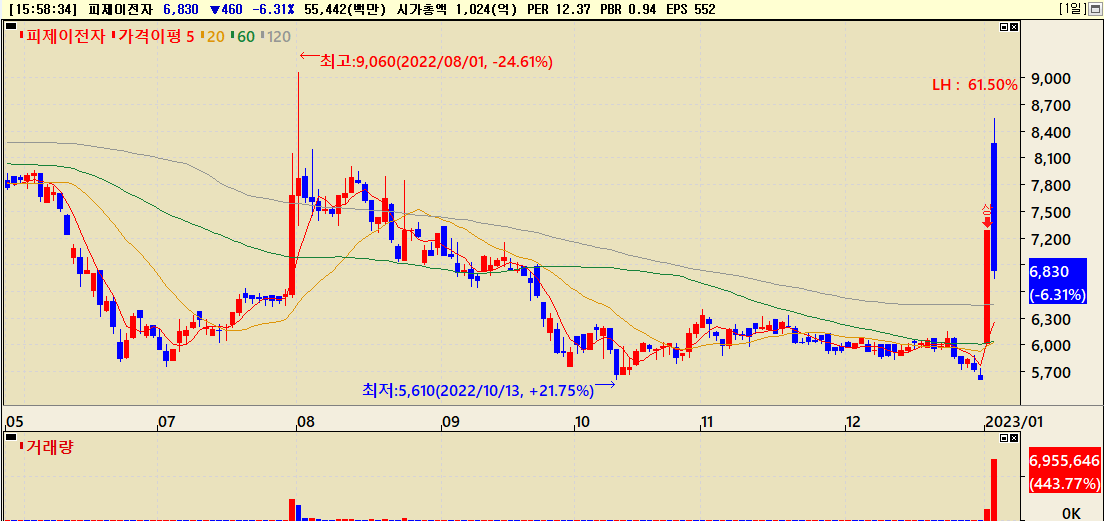 피제이전자 주가흐름