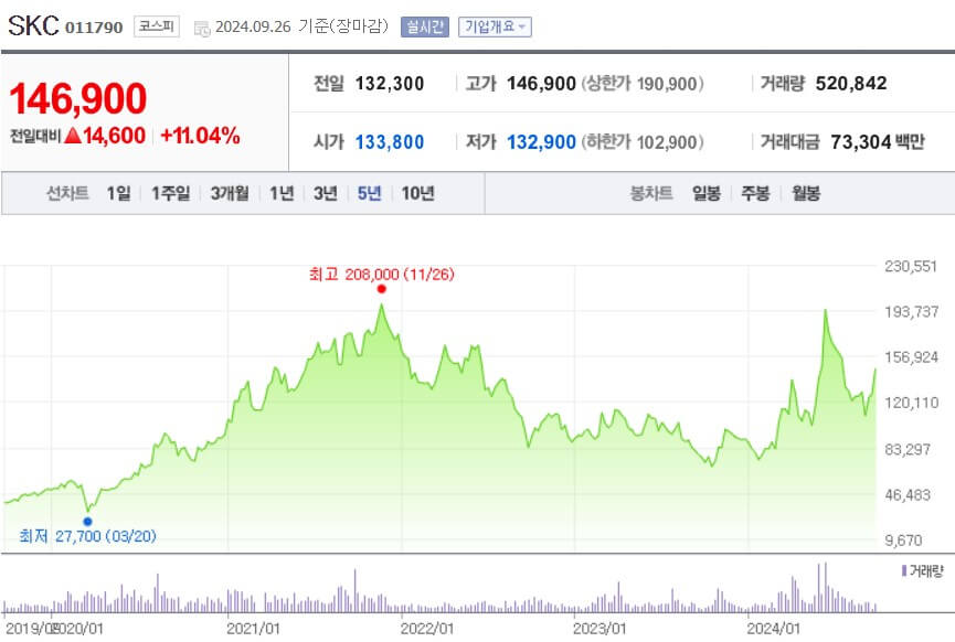 SKC 주가