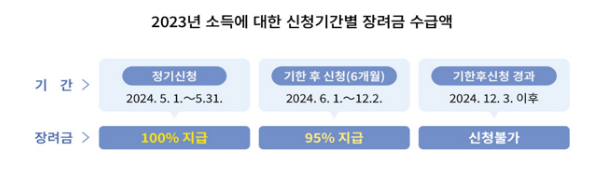 근로장려금 기한 후 신청하기 지급일