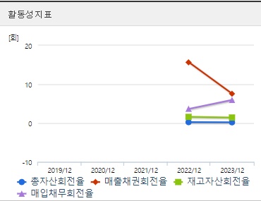 에스오에스랩 주가 활동성 (0906)