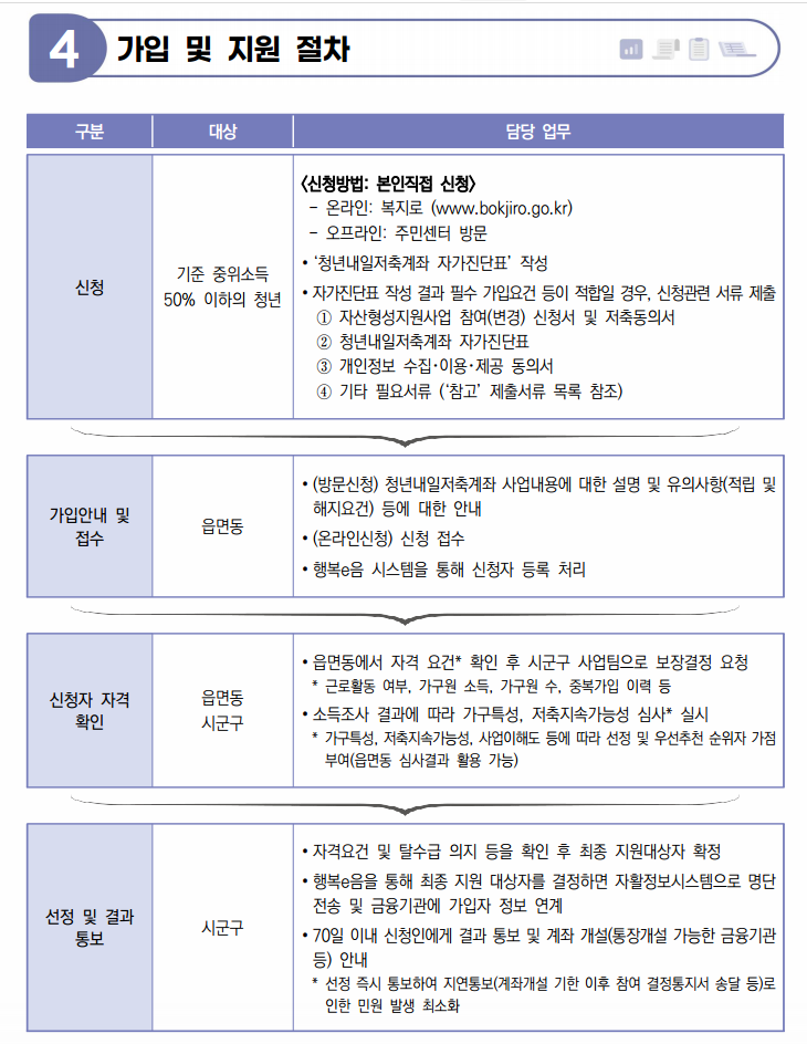청년 내일 저축 신청