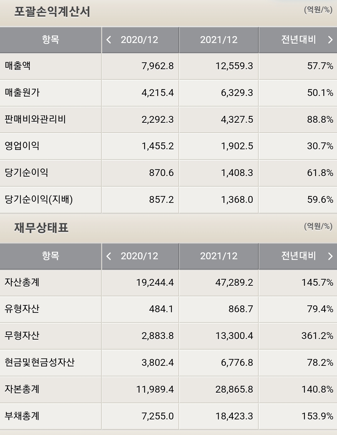 하이브 재무제표