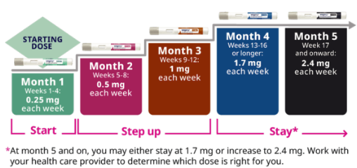 위고비 가격, 효과 비교! 삭센다, 마운자로 보다 더 강력할까?