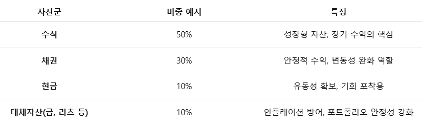 자산군별 분산 전략