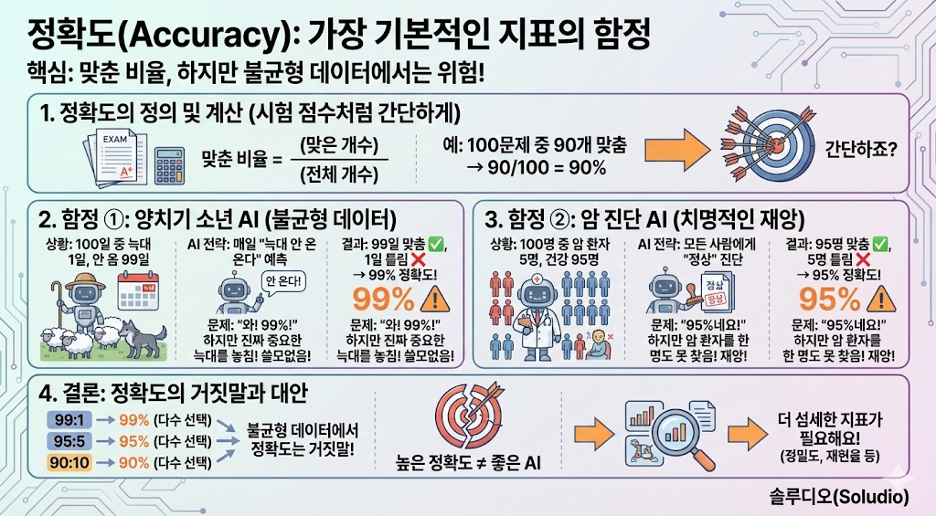 정확도 - 가장 기본적인 지표