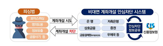 비대면 계좌계설 안심차단