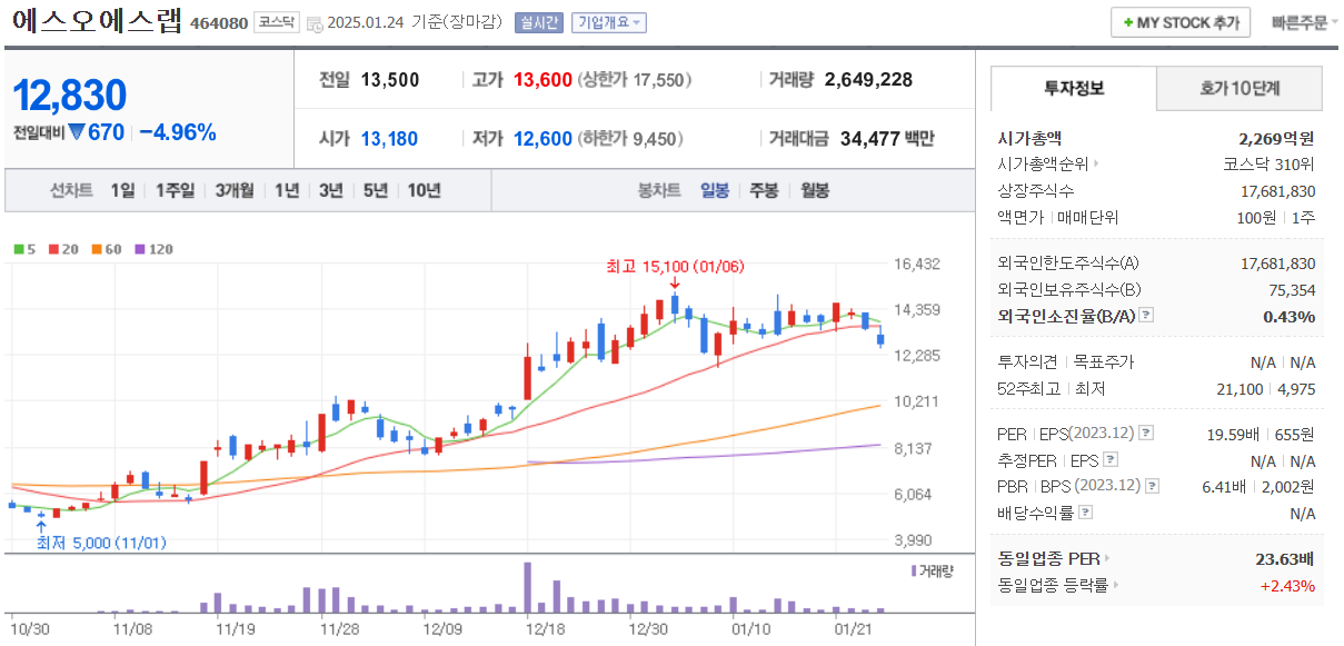 에스오에스랩-일봉차트-네이버자료