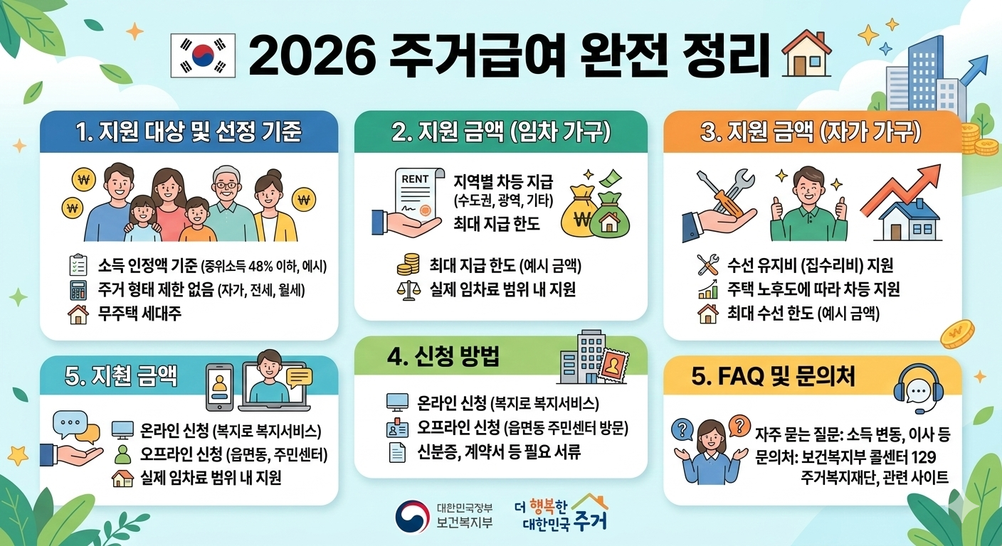2026 주거급여 완전 정리 인포그래픽