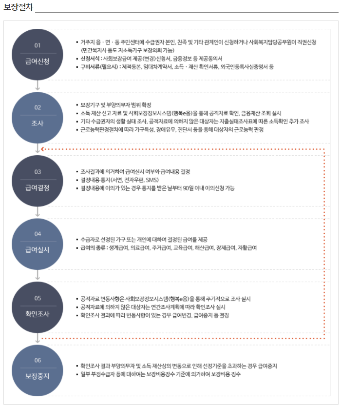기초생활수급자 신청절차