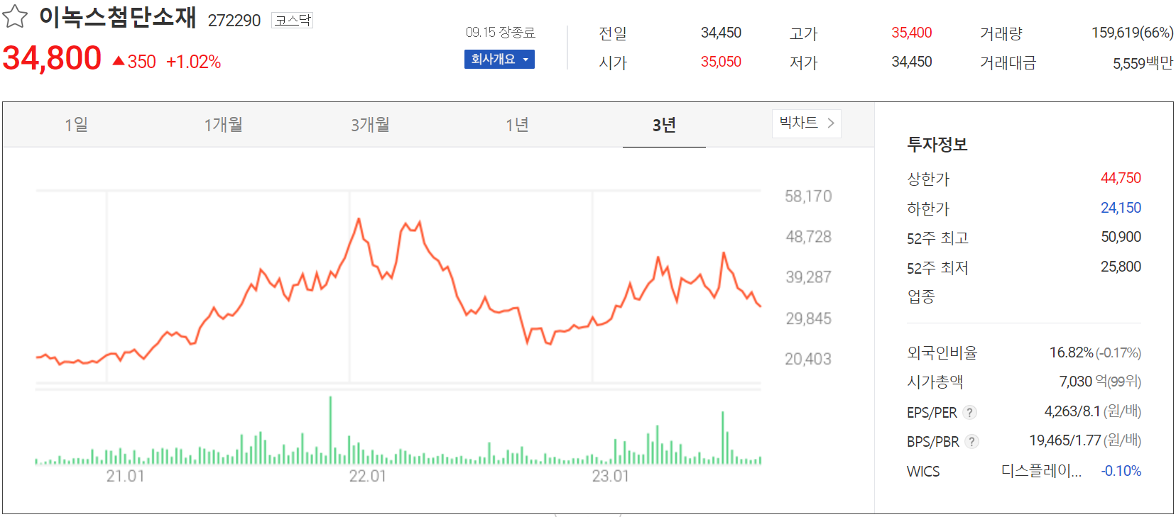 이녹스첨단소재 - 주가 정보(2023.09.15)
