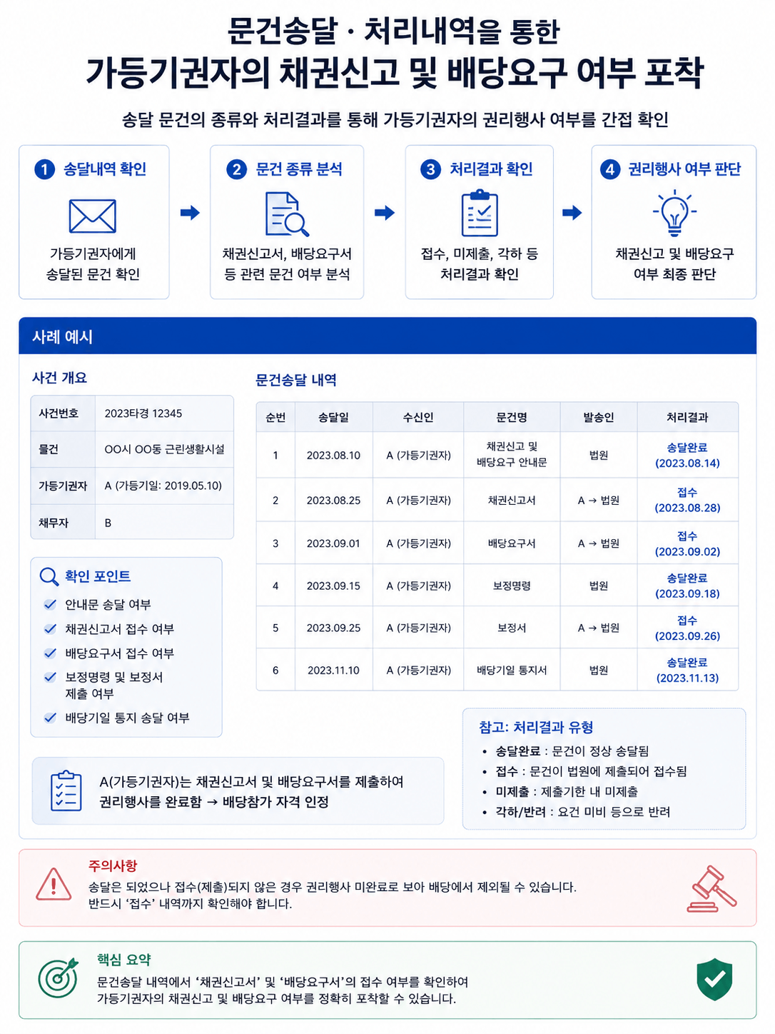 문건송달·처리내역을 통한 가등기권자의 채권신고 및 배당요구 여부 포착
