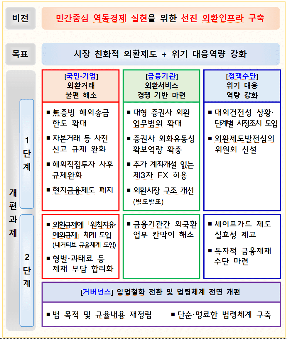 외환제도개편방향에-대한-도표를-캡처한-화면