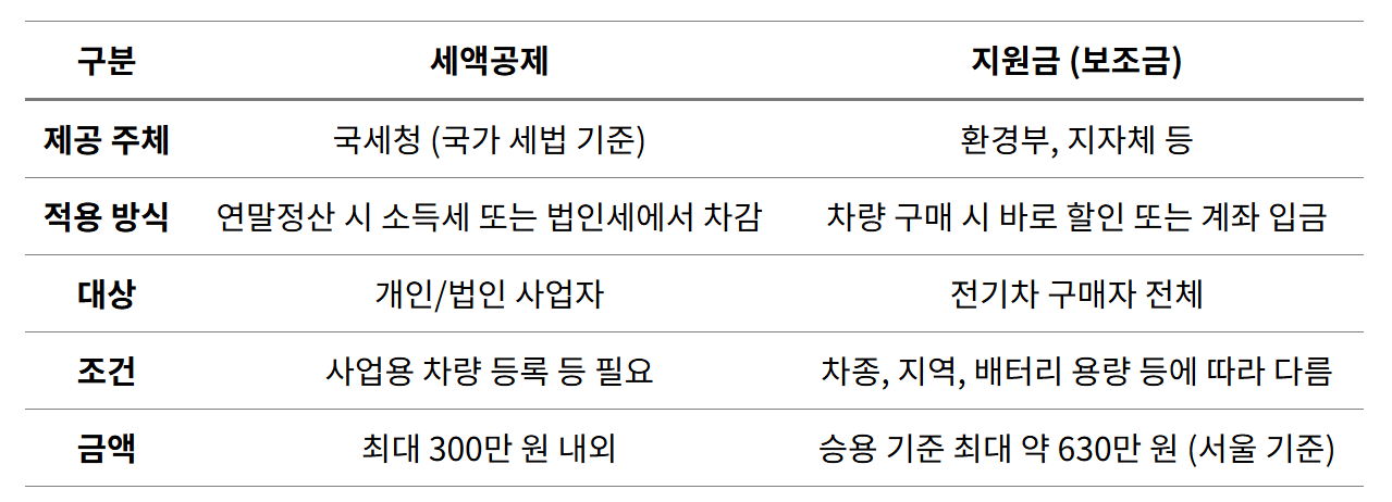 세액공제, 지원금 차이