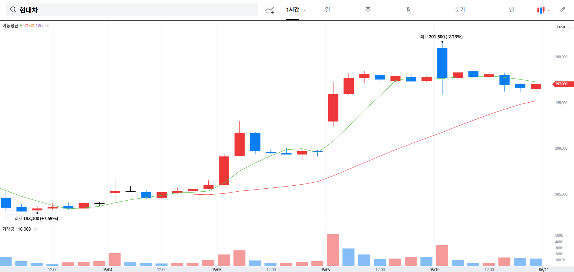 현대차 주가 전망 및 배당금
