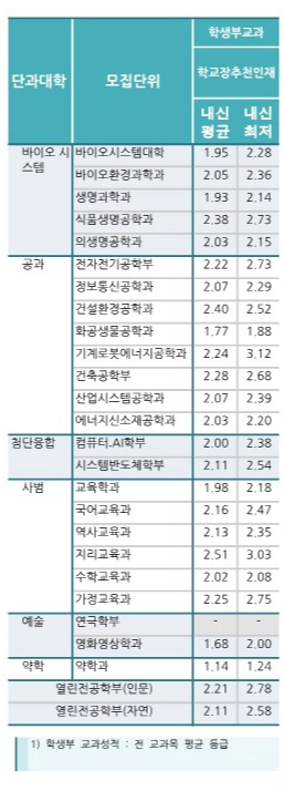 동국대 교과 수시등급 2025: 학교장추천인재 전형 2