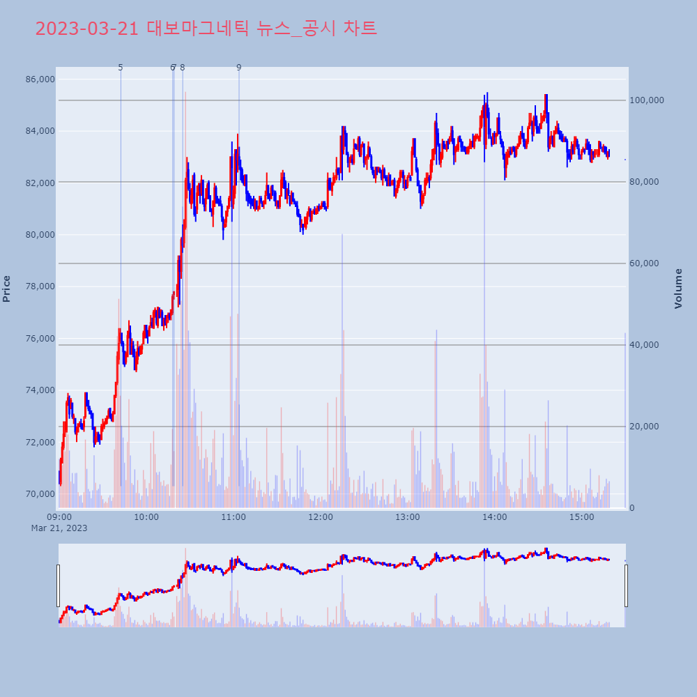 대보마그네틱_뉴스공시차트
