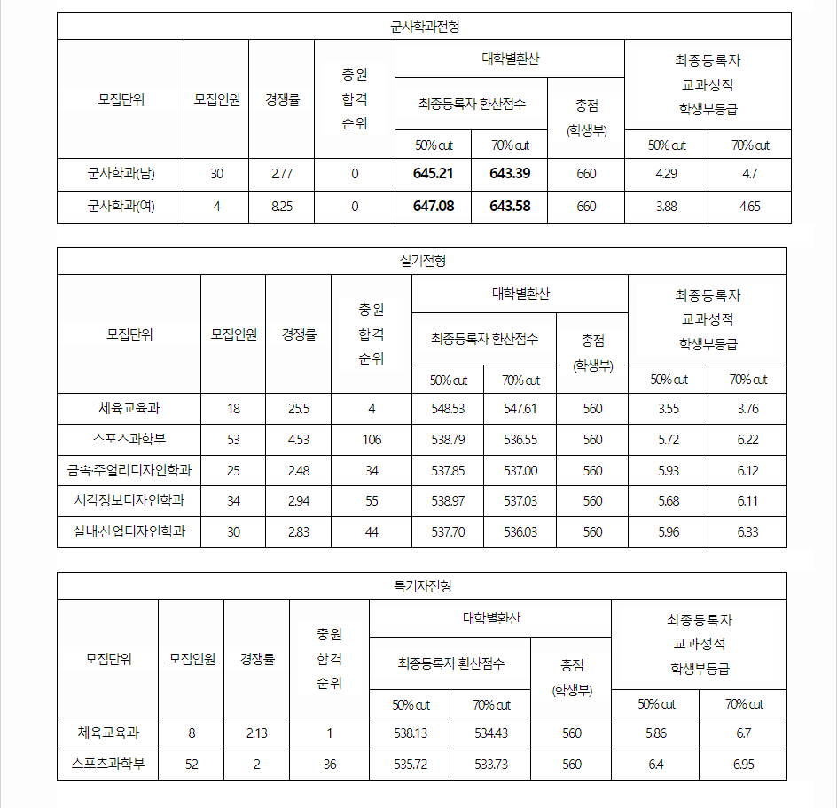 2023학년도 원광대학교 학생부교과전형 전형 결과