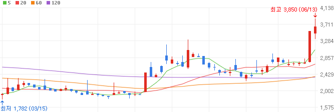자율주행-관련주-라이콤-주가