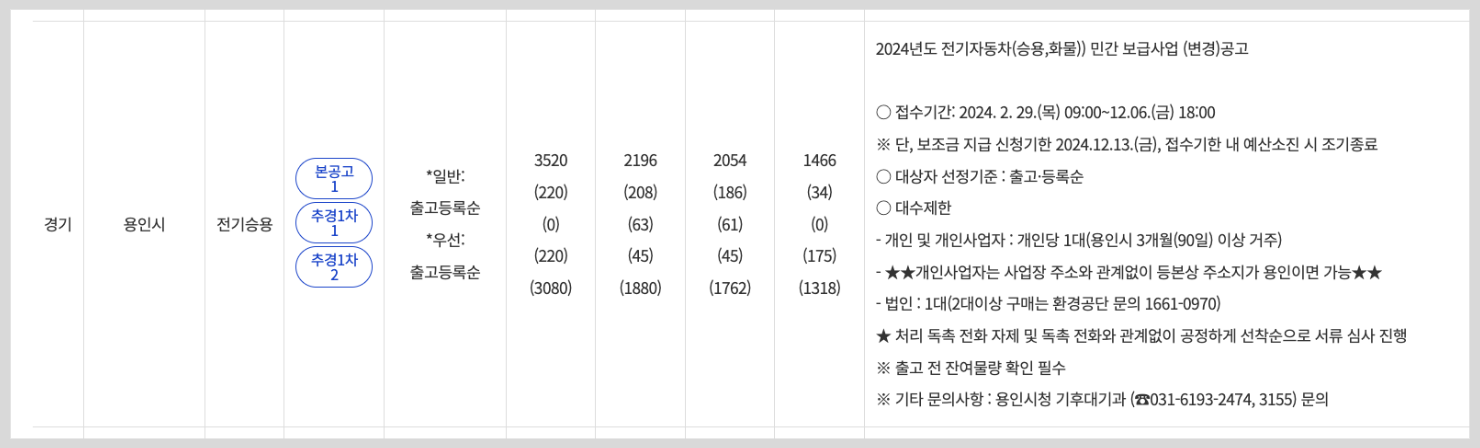 용인시 전기차보조금 현황 조회 잔여 금액 기준 2024