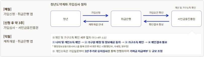청년 도약계좌 가입 조건 신청기간방법
