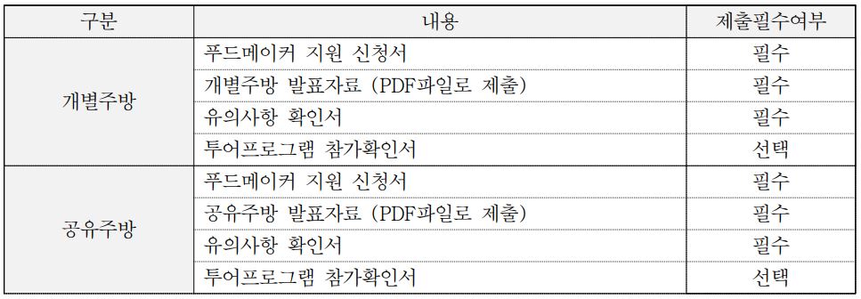 2023년 서울시 키친인큐베이터 푸드메이커 14기 모집 공고 안내 푸드메이커 지원 신청서 목록