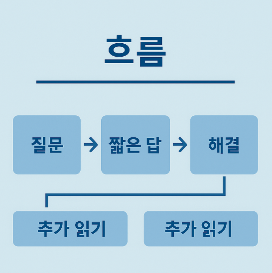 질문→짧은 답→진단표→해결→추가 읽기 흐름을 보여주는 Q&amp;A 와이어프레임