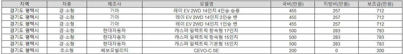 2025년 경기도 평택시 전기차 보조금