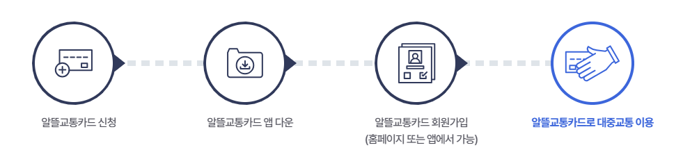 알뜰교통카드 이용방법
