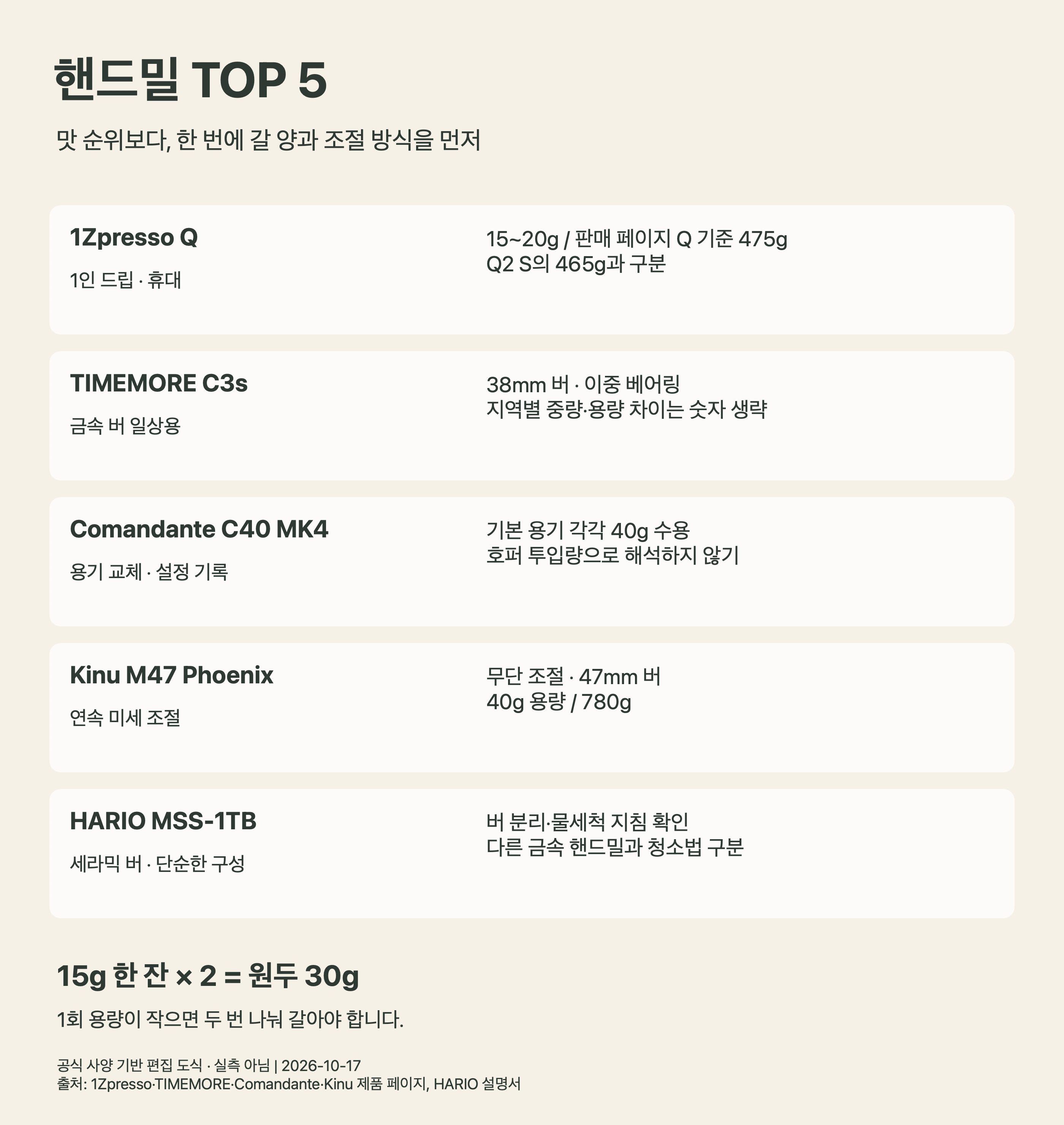 핸드밀 다섯 브랜드의 조절·용량 확인 포인트 비교 도식