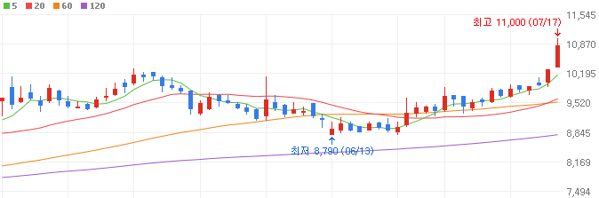 조선-관련주-삼성중공업-주가