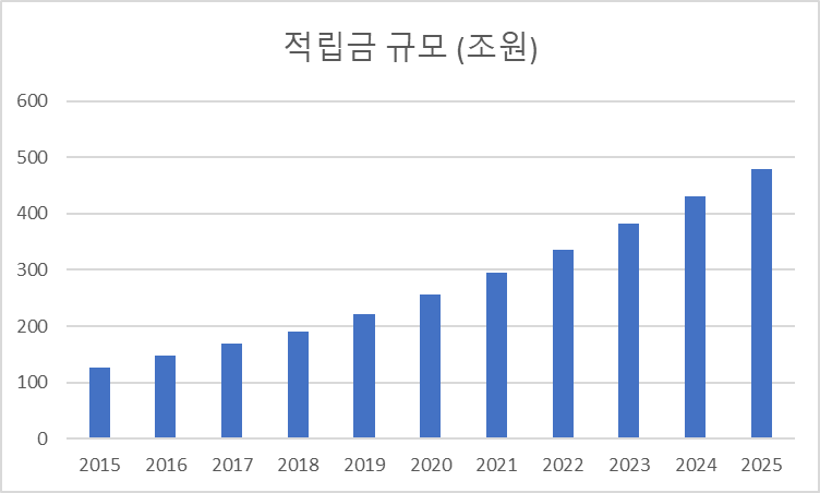 2015 ~ 2025 퇴직연금 적립금 규모