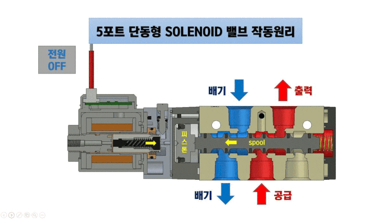 솔레노이드 밸브 작동원리, 종류