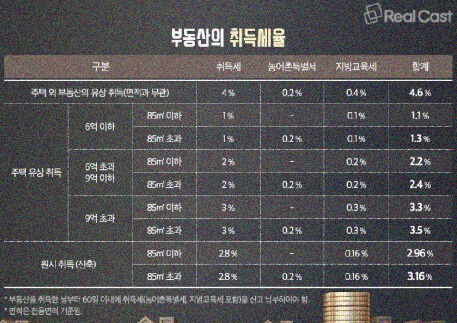 아파트 취득세 납부하기