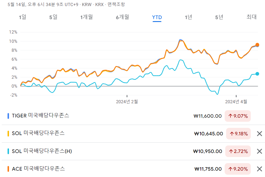 한국판 SCHD 미국배당다우존스 ETF 3종 수익율 비교 - YTD
