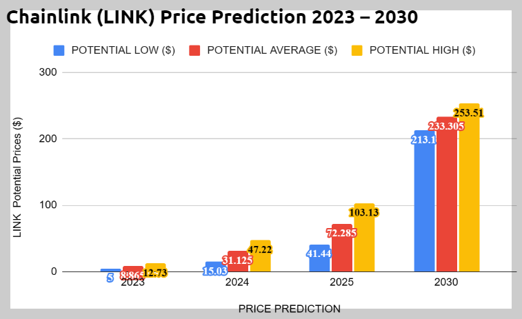 coinpedia.org 체인링크 가격 전망