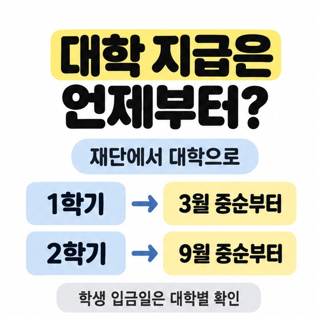 재단에서 대학으로 1학기는 3월 중순부터 2학기는 9월 중순부터 지급하며 학생 입금일은 대학별로 확인하도록 안내한 비교 도식