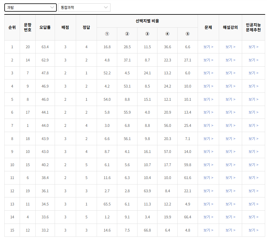 2023-6월-고1-모의고사-통합과학-오답률-높은-문항1