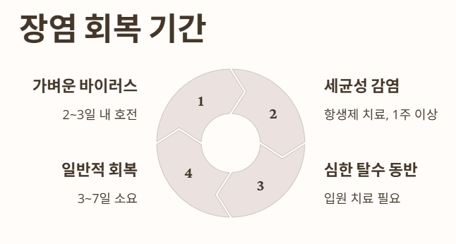 장염 회복 기간