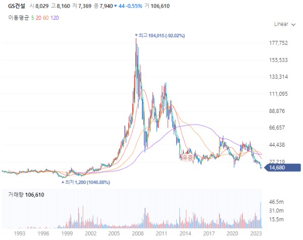 건설관련주대장주수혜주_GS건설