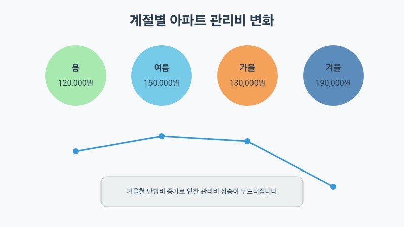 계절별 아파트 관리비 변화