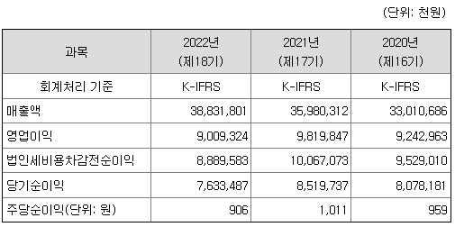 트루엔 재무정보
