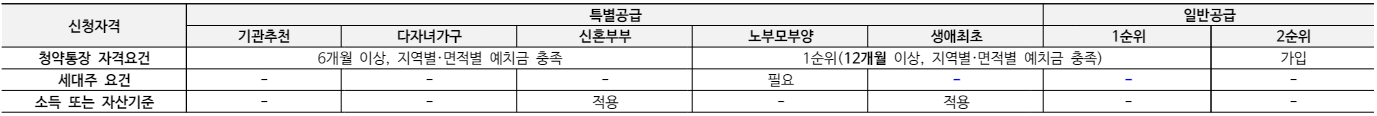 롯데캐슬 위너스포레 특별공급 신청자격 요건