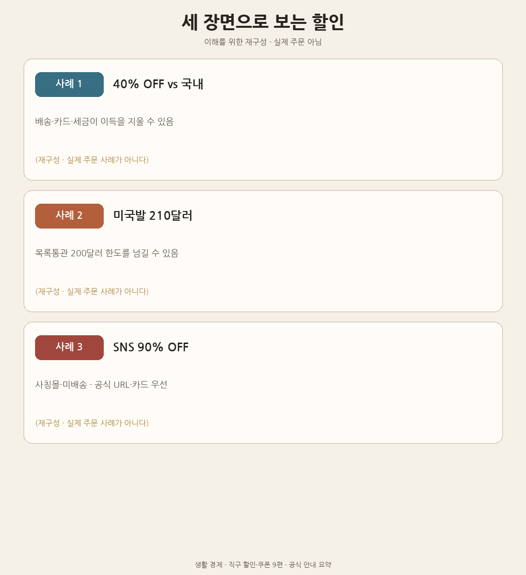 40% 할인·미국발 210달러·SNS 과도 할인의 세 장면을 비교한 도해