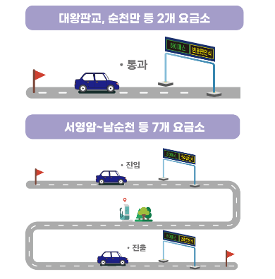 고속도로 통행료 미납조회 및 납부를 위한 스마트톨링 시범사업 구간