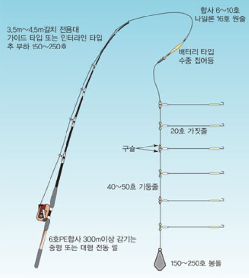 여름 남해 갈치 배낚시 채비