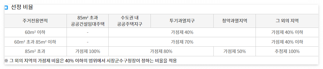 지역별 가점제 및 추첨제 비율(@청약홈)