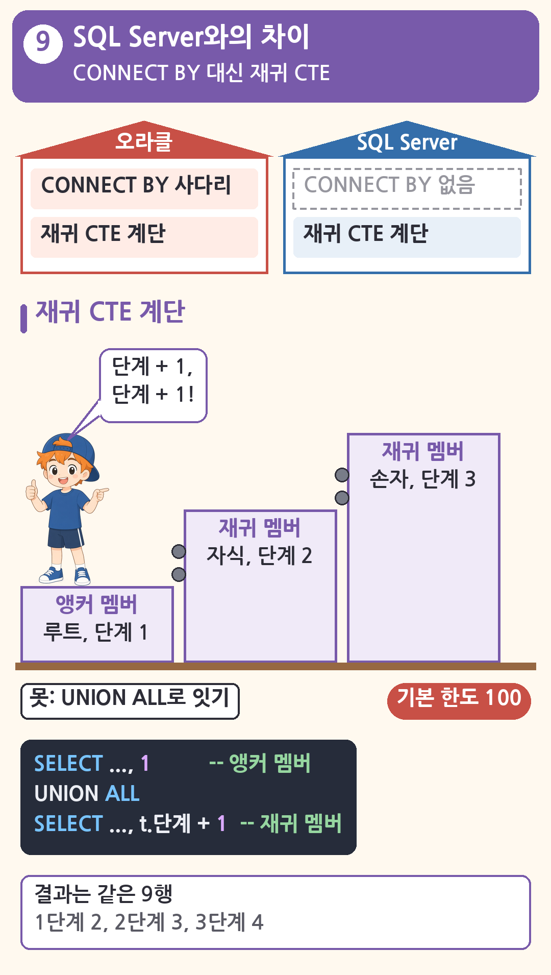 SQL Server는 CONNECT BY 대신 재귀 CTE. 앵커 멤버와 재귀 멤버를 UNION ALL로 잇고 단계 + 1로 세며 결과는 같은 9행, 재귀 기본 한도 100